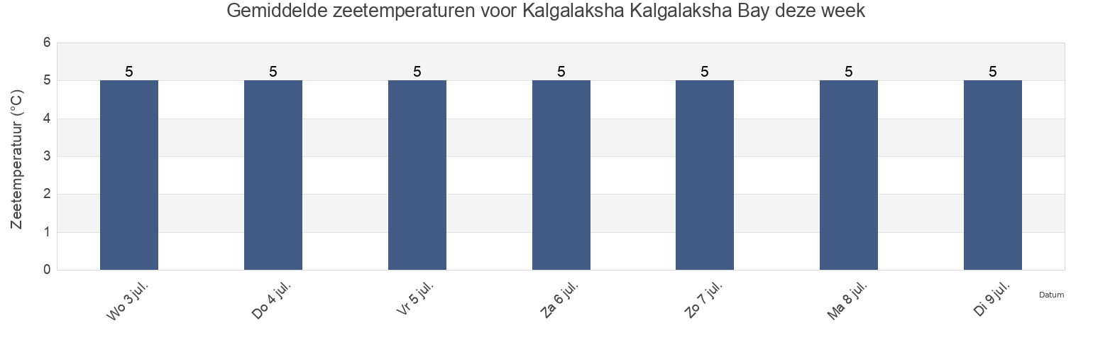 Gemiddelde zeetemperaturen voor Kalgalaksha Kalgalaksha Bay, Kemskiy Rayon, Karelia, Russia deze week
