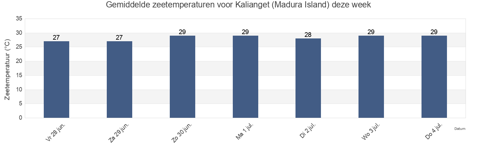 Gemiddelde zeetemperaturen voor Kalianget (Madura Island), Kabupaten Sumenep, East Java, Indonesia deze week