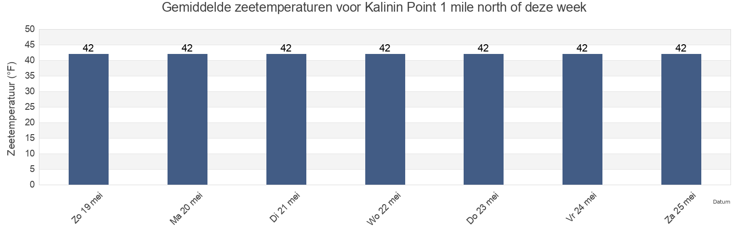 Gemiddelde zeetemperaturen voor Kalinin Point 1 mile north of, Sitka City and Borough, Alaska, United States deze week
