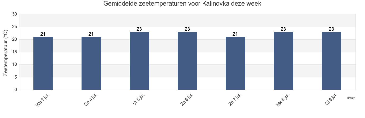 Gemiddelde zeetemperaturen voor Kalinovka, Lenine Raion, Crimea, Ukraine deze week