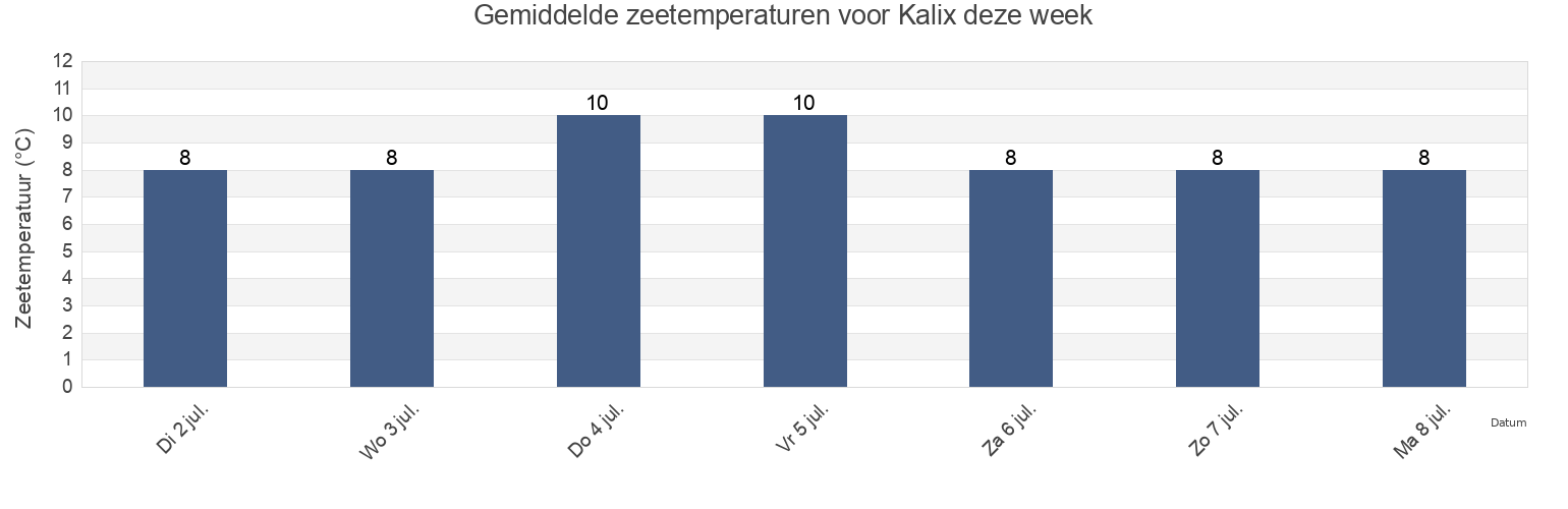 Gemiddelde zeetemperaturen voor Kalix, Kalix Kommun, Norrbotten, Sweden deze week
