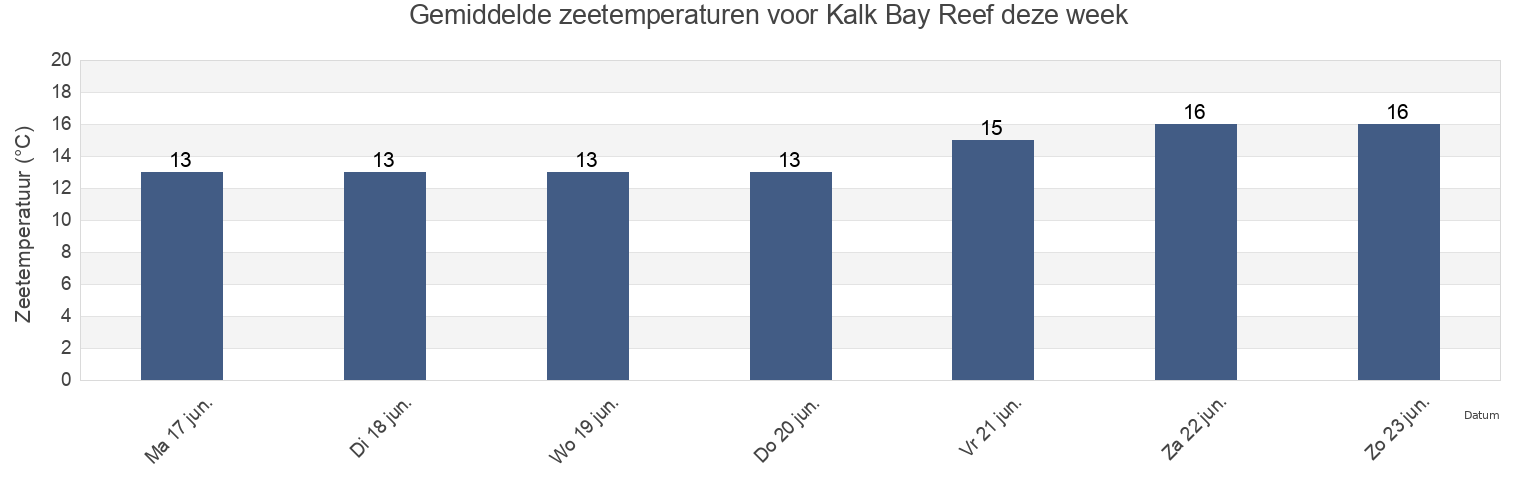 Gemiddelde zeetemperaturen voor Kalk Bay Reef, City of Cape Town, Western Cape, South Africa deze week