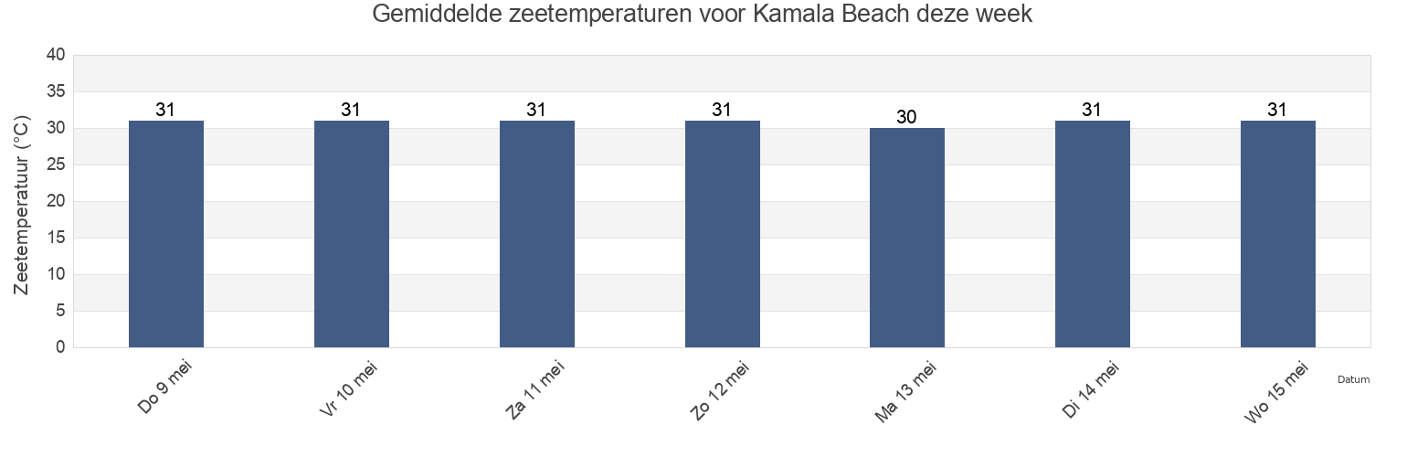 Gemiddelde zeetemperaturen voor Kamala Beach, Phuket, Thailand deze week