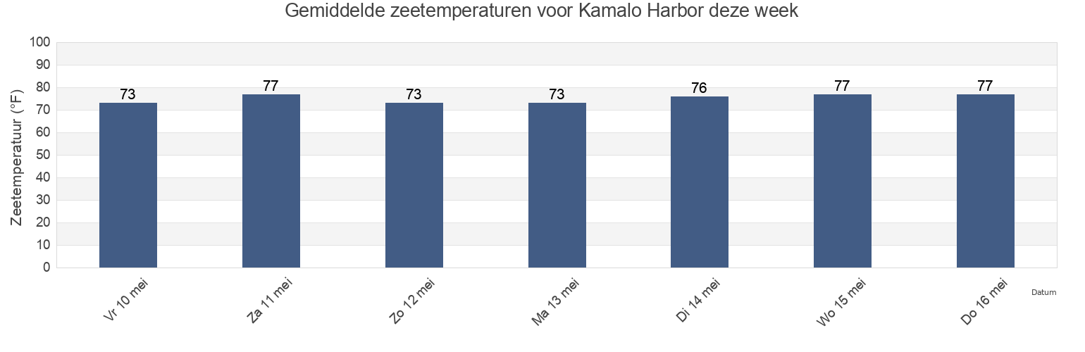 Gemiddelde zeetemperaturen voor Kamalo Harbor, Kalawao County, Hawaii, United States deze week