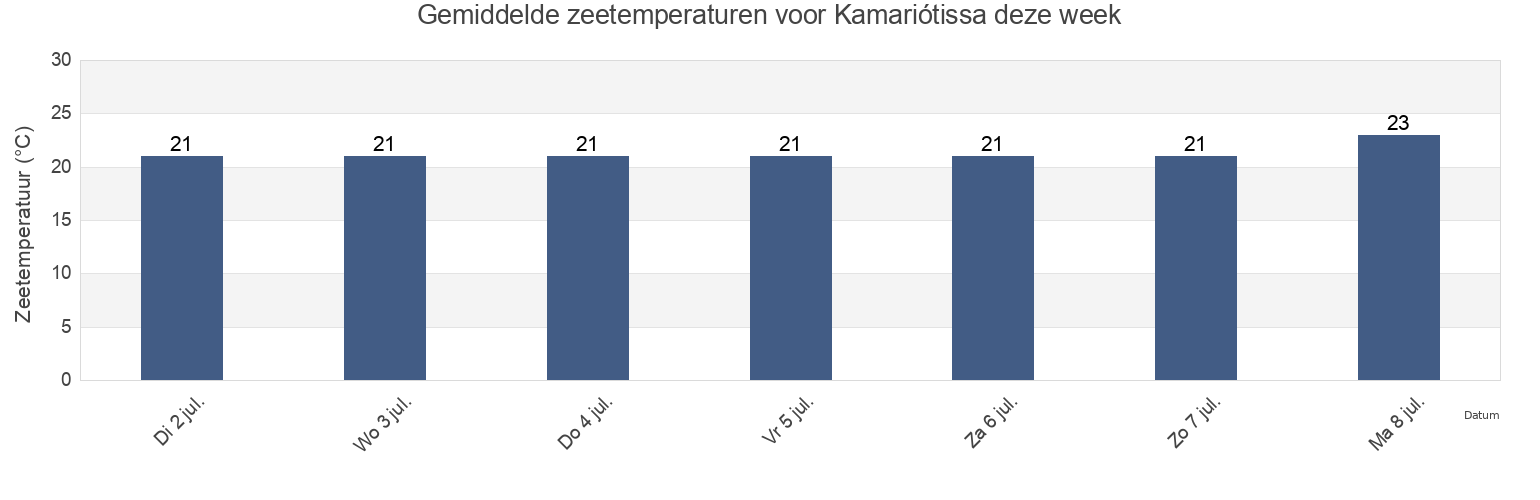 Gemiddelde zeetemperaturen voor Kamariótissa, Nomós Évrou, East Macedonia and Thrace, Greece deze week