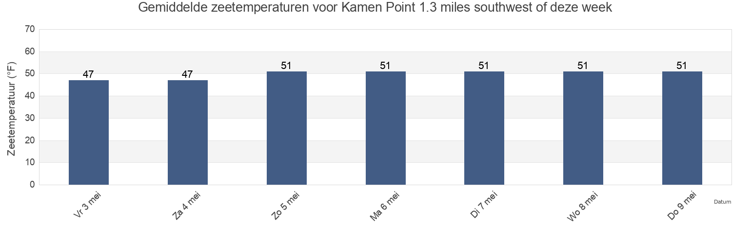 Gemiddelde zeetemperaturen voor Kamen Point 1.3 miles southwest of, Island County, Washington, United States deze week