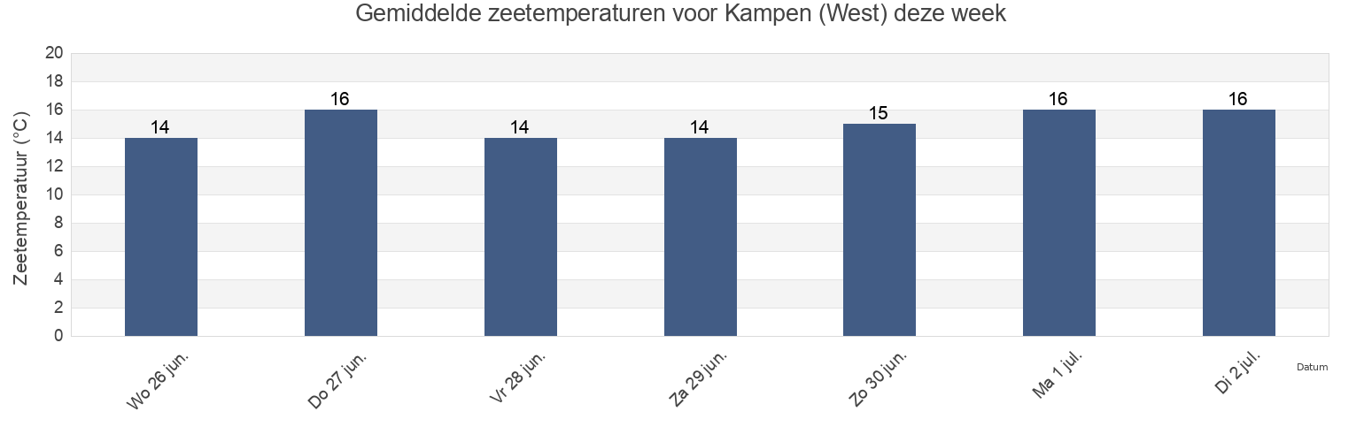 Gemiddelde zeetemperaturen voor Kampen (West), Tønder Kommune, South Denmark, Denmark deze week