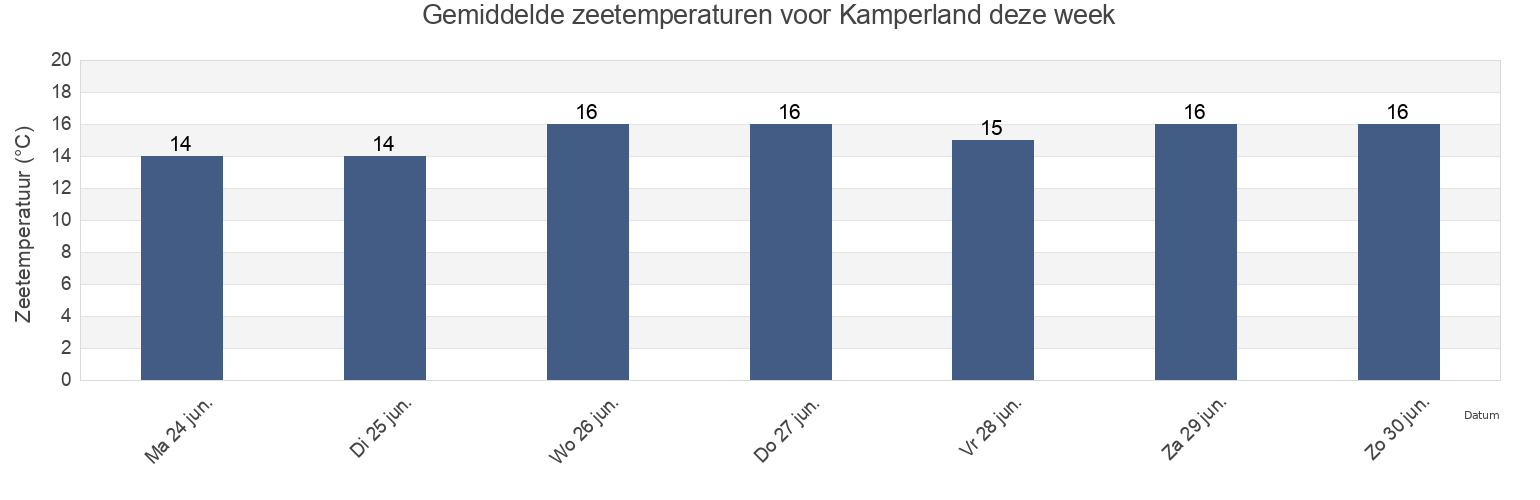 Gemiddelde zeetemperaturen voor Kamperland, Gemeente Noord-Beveland, Zeeland, Netherlands deze week