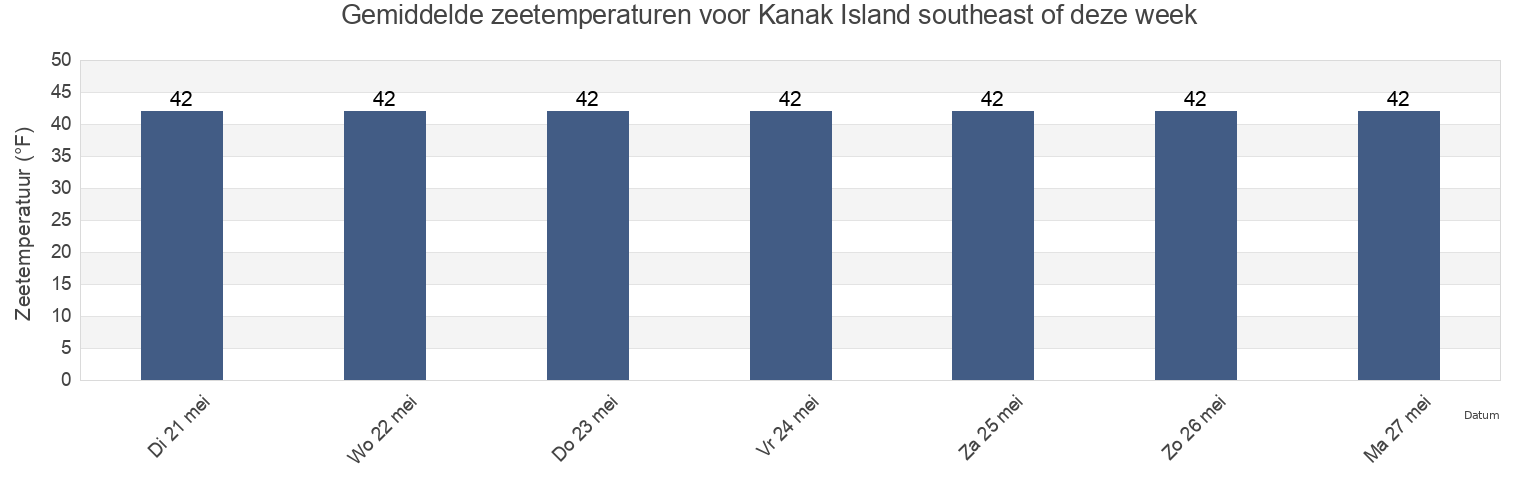 Gemiddelde zeetemperaturen voor Kanak Island southeast of, Valdez-Cordova Census Area, Alaska, United States deze week