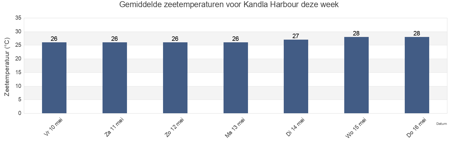 Gemiddelde zeetemperaturen voor Kandla Harbour, Jāmnagar, Gujarat, India deze week