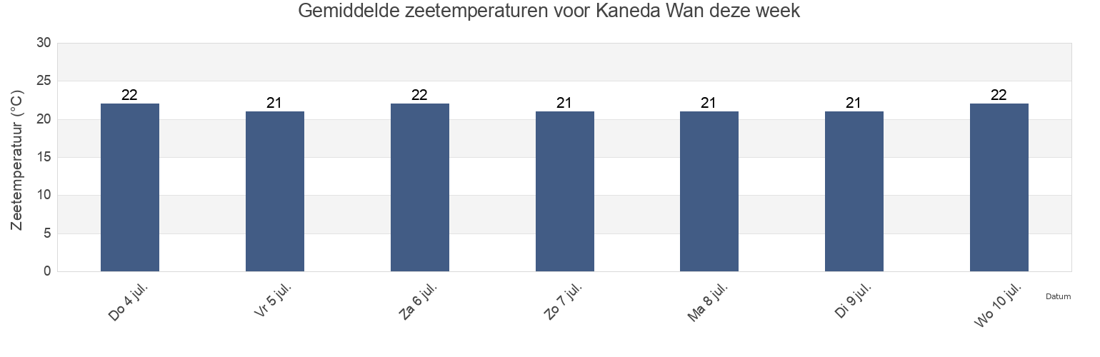 Gemiddelde zeetemperaturen voor Kaneda Wan, Miura Shi, Kanagawa, Japan deze week