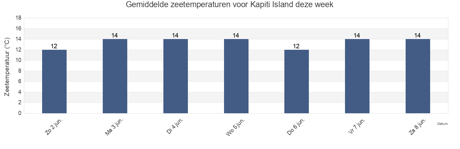 Gemiddelde zeetemperaturen voor Kapiti Island, New Zealand deze week