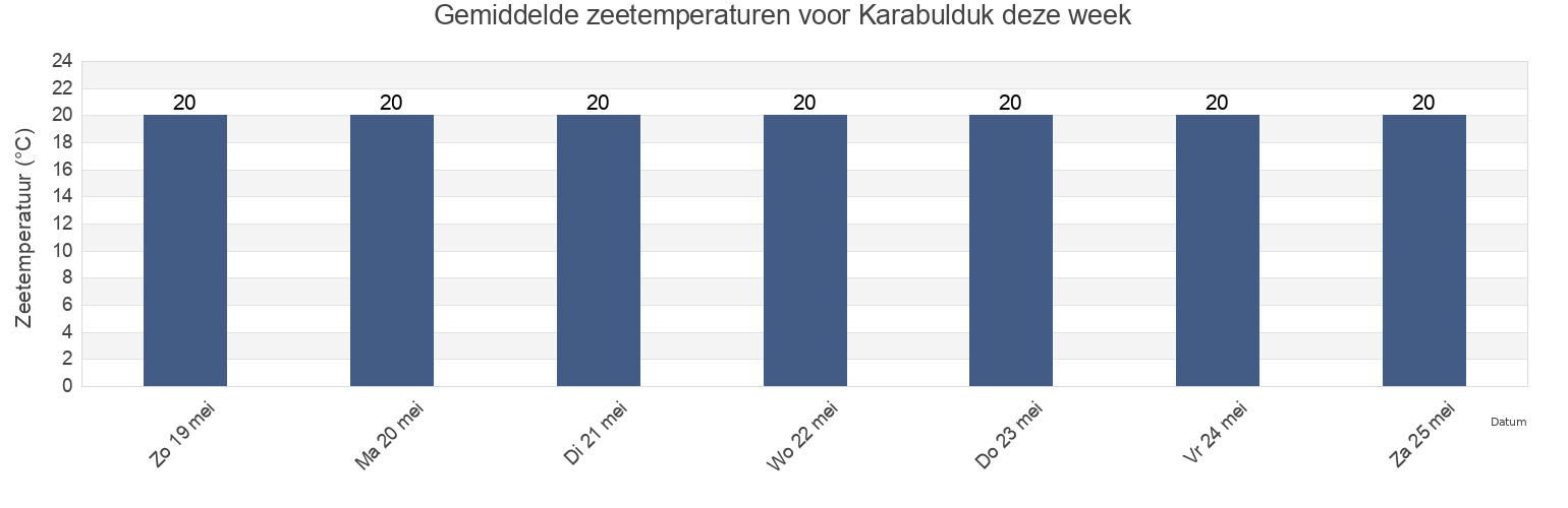 Gemiddelde zeetemperaturen voor Karabulduk, Giresun, Turkey deze week