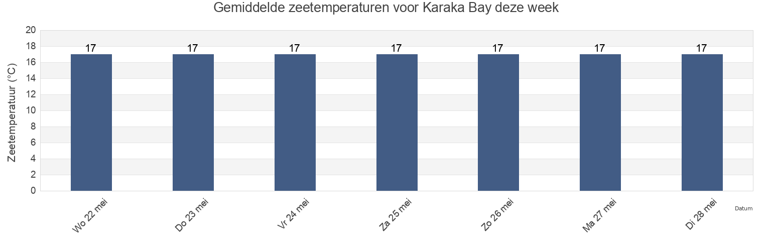 Gemiddelde zeetemperaturen voor Karaka Bay, Auckland, New Zealand deze week