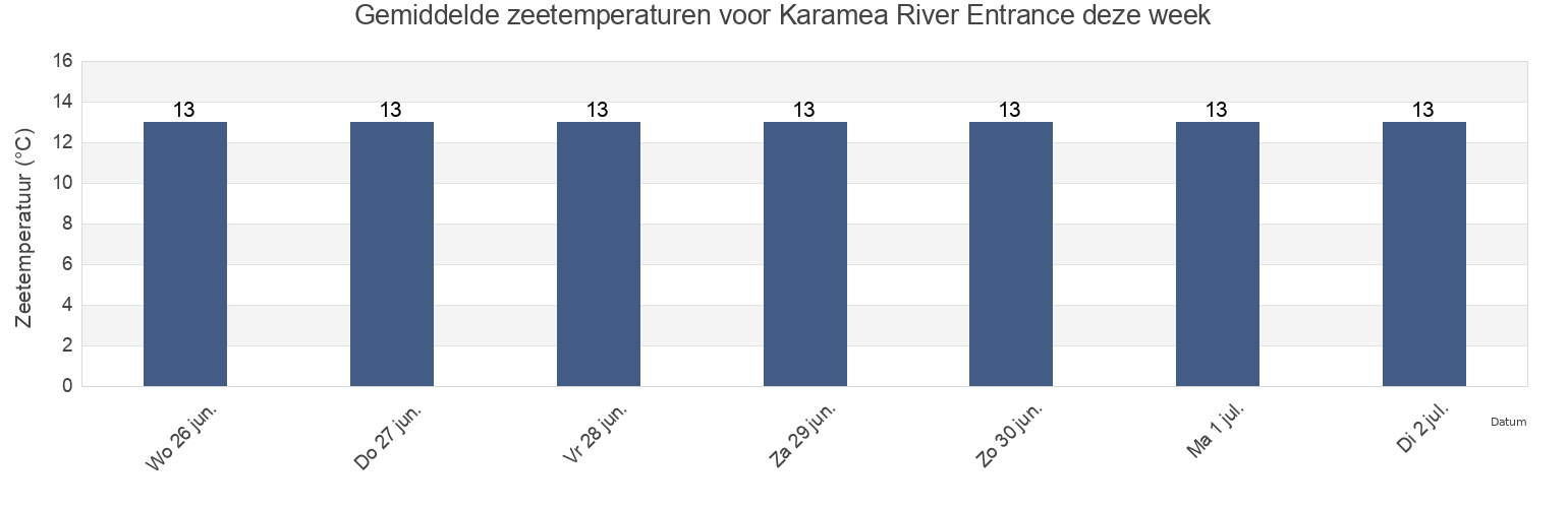 Gemiddelde zeetemperaturen voor Karamea River Entrance, Tasman District, Tasman, New Zealand deze week