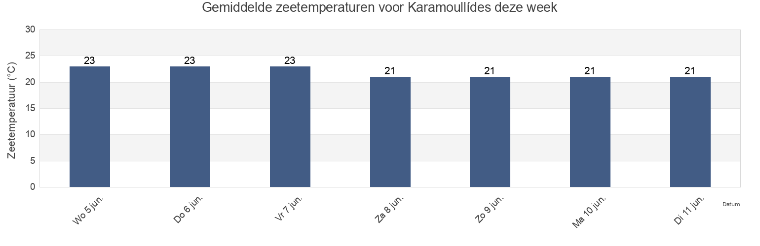 Gemiddelde zeetemperaturen voor Karamoullídes, Pafos, Cyprus deze week