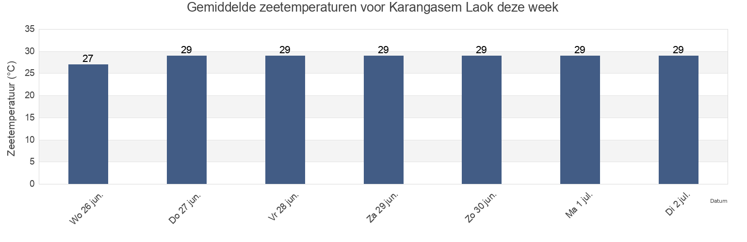 Gemiddelde zeetemperaturen voor Karangasem Laok, East Java, Indonesia deze week