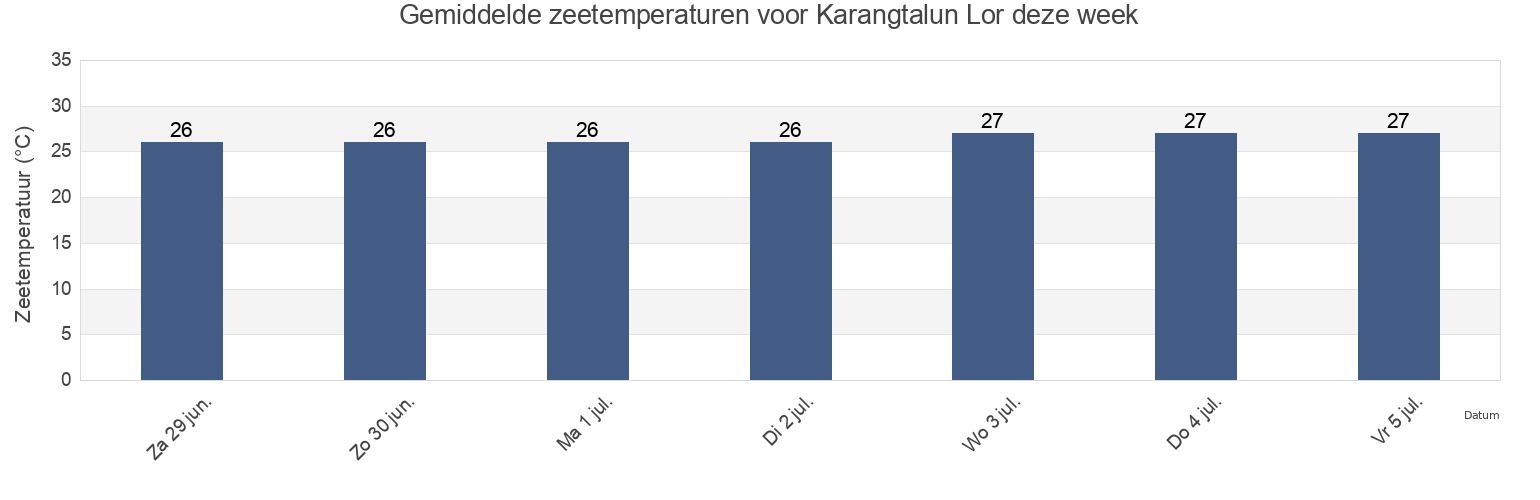 Gemiddelde zeetemperaturen voor Karangtalun Lor, East Java, Indonesia deze week