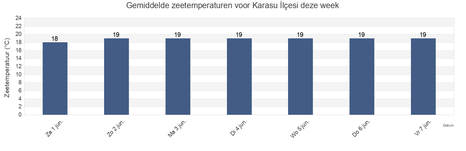 Gemiddelde zeetemperaturen voor Karasu İlçesi, Sakarya, Turkey deze week