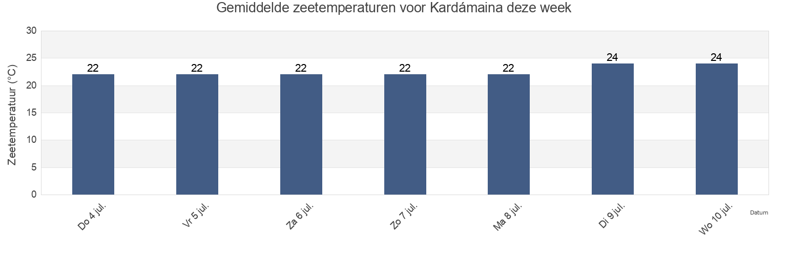 Gemiddelde zeetemperaturen voor Kardámaina, Dodecanese, South Aegean, Greece deze week