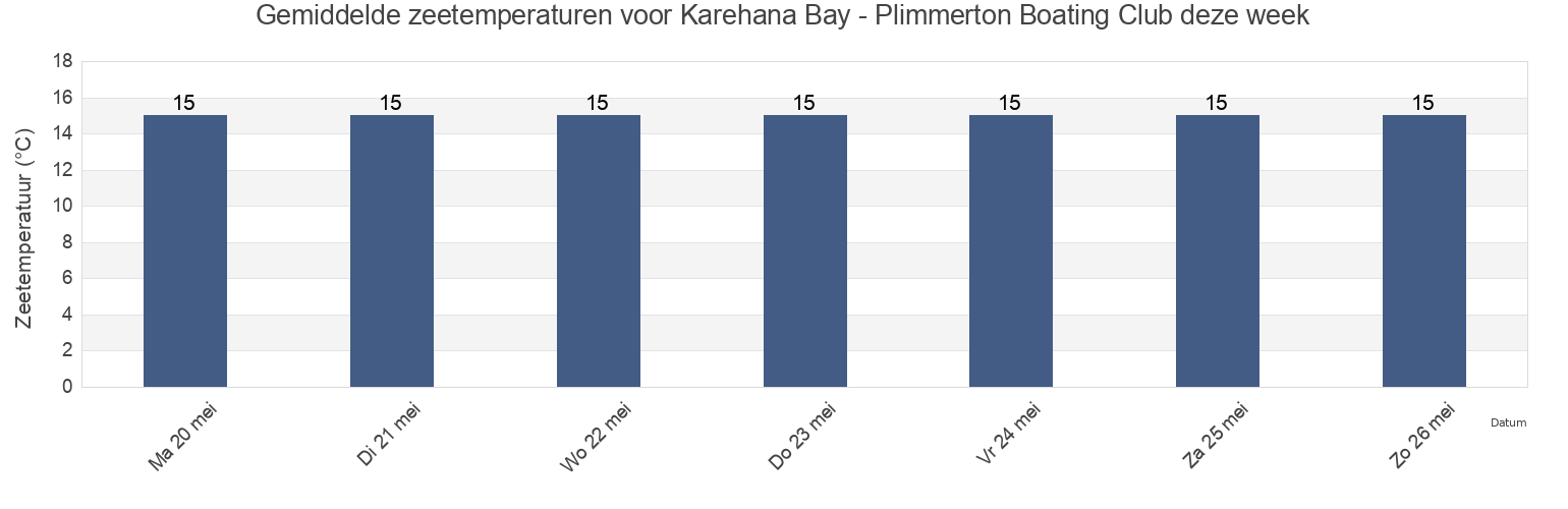 Gemiddelde zeetemperaturen voor Karehana Bay - Plimmerton Boating Club, Porirua City, Wellington, New Zealand deze week