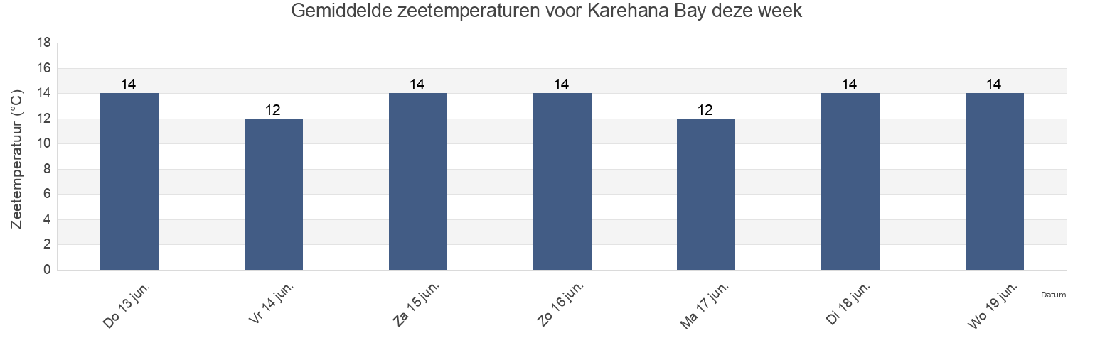 Gemiddelde zeetemperaturen voor Karehana Bay, Porirua City, Wellington, New Zealand deze week
