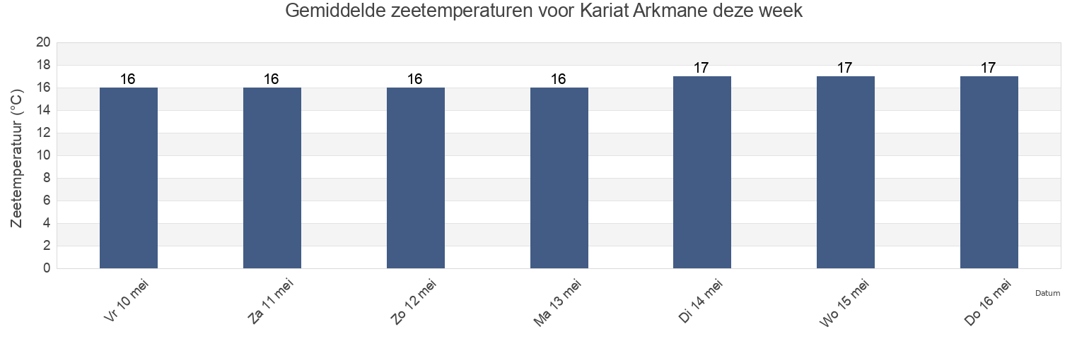 Gemiddelde zeetemperaturen voor Kariat Arkmane, Nador, Oriental, Morocco deze week