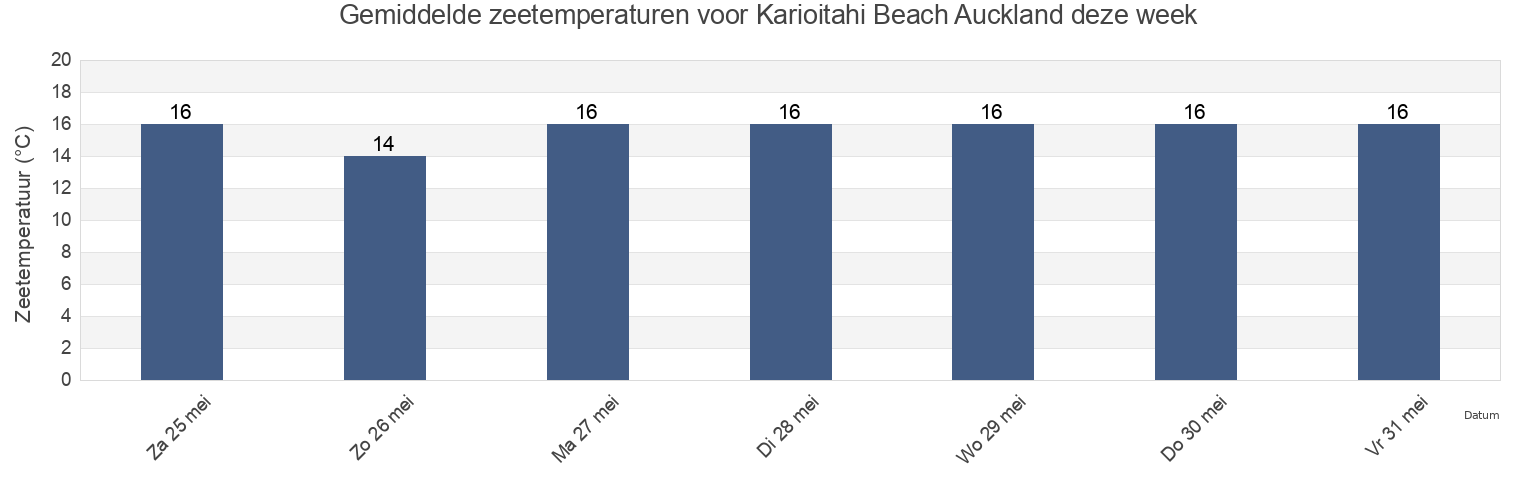 Gemiddelde zeetemperaturen voor Karioitahi Beach Auckland, Auckland, Auckland, New Zealand deze week