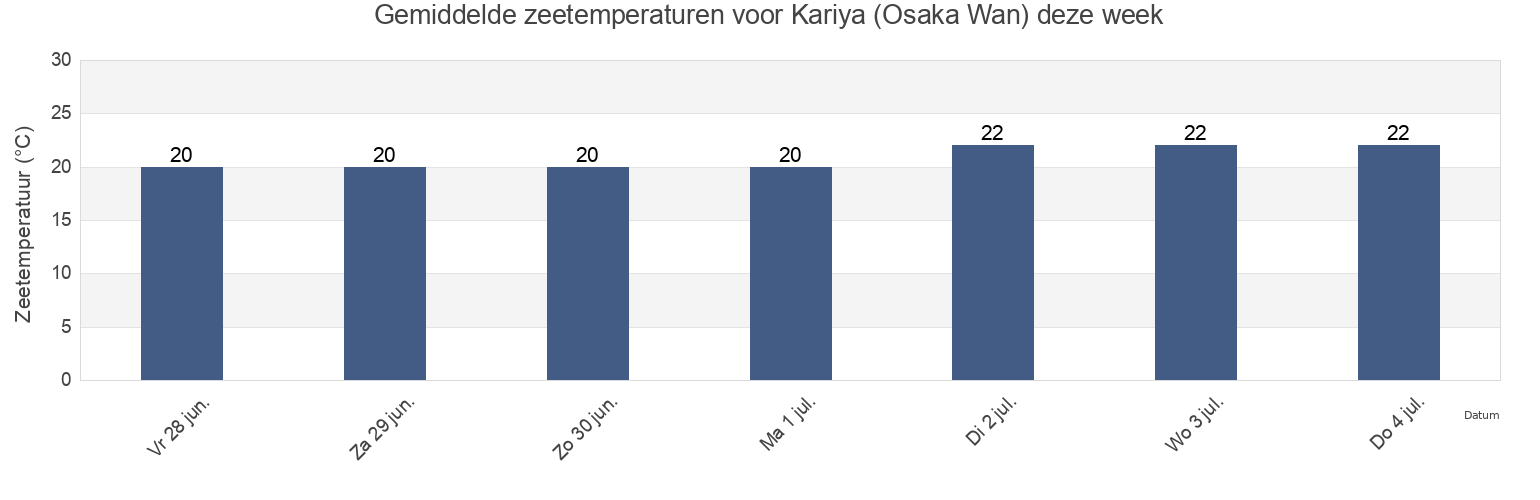 Gemiddelde zeetemperaturen voor Kariya (Osaka Wan), Awaji Shi, Hyōgo, Japan deze week