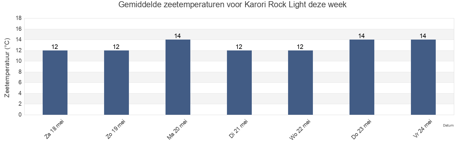 Gemiddelde zeetemperaturen voor Karori Rock Light, Wellington City, Wellington, New Zealand deze week
