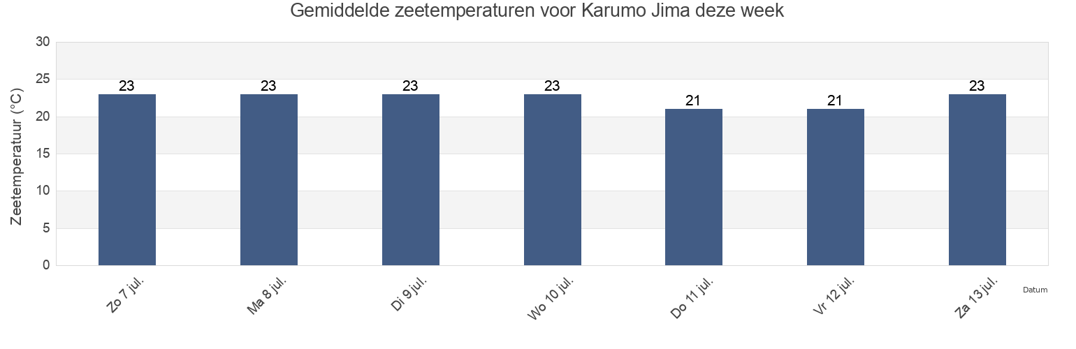 Gemiddelde zeetemperaturen voor Karumo Jima, Kōbe Shi, Hyōgo, Japan deze week