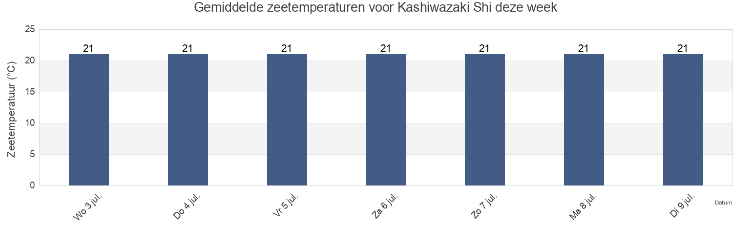 Gemiddelde zeetemperaturen voor Kashiwazaki Shi, Niigata, Japan deze week