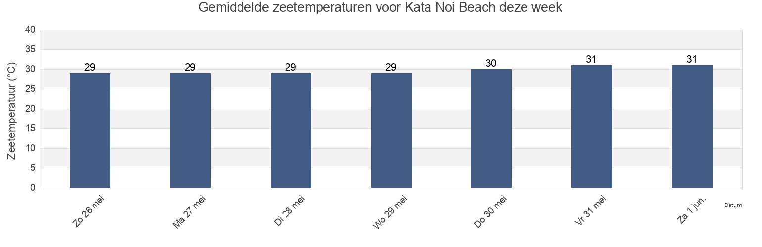 Gemiddelde zeetemperaturen voor Kata Noi Beach, Amphoe Mueang Phuket, Phuket, Thailand deze week