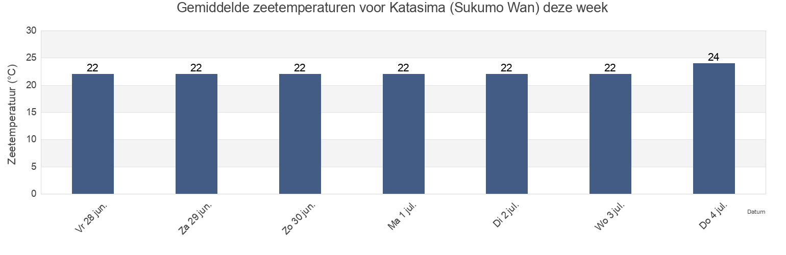 Gemiddelde zeetemperaturen voor Katasima (Sukumo Wan), Sukumo-shi, Kochi, Japan deze week