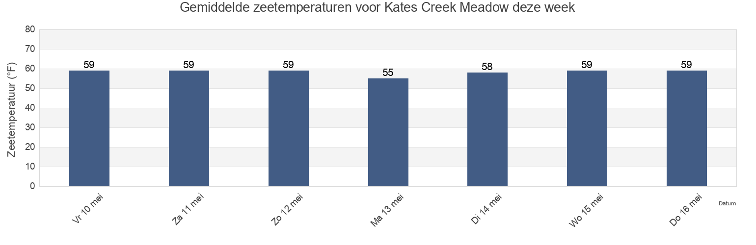 Gemiddelde zeetemperaturen voor Kates Creek Meadow, Salem County, New Jersey, United States deze week