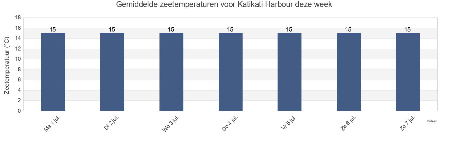 Gemiddelde zeetemperaturen voor Katikati Harbour, New Zealand deze week