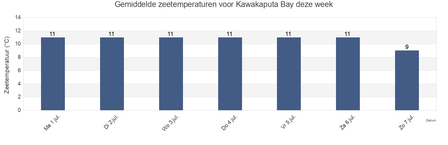 Gemiddelde zeetemperaturen voor Kawakaputa Bay, Invercargill City, Southland, New Zealand deze week