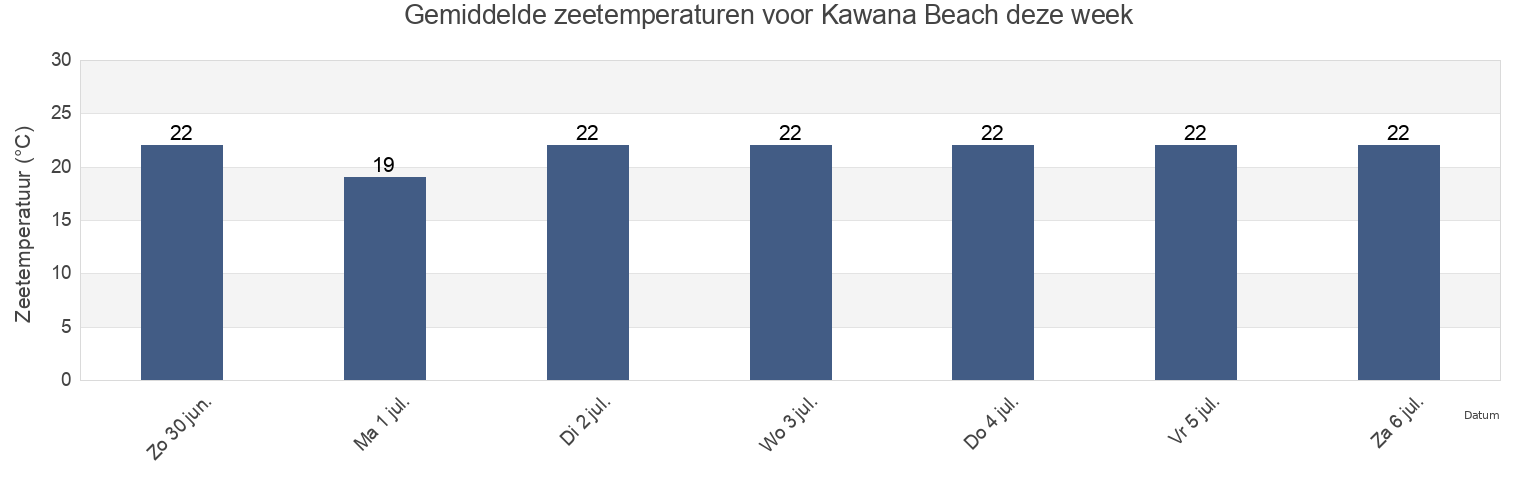 Gemiddelde zeetemperaturen voor Kawana Beach, Sunshine Coast, Queensland, Australia deze week