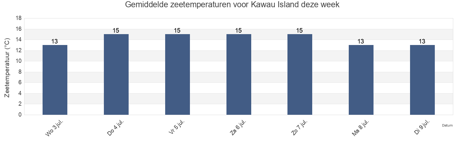 Gemiddelde zeetemperaturen voor Kawau Island, New Zealand deze week