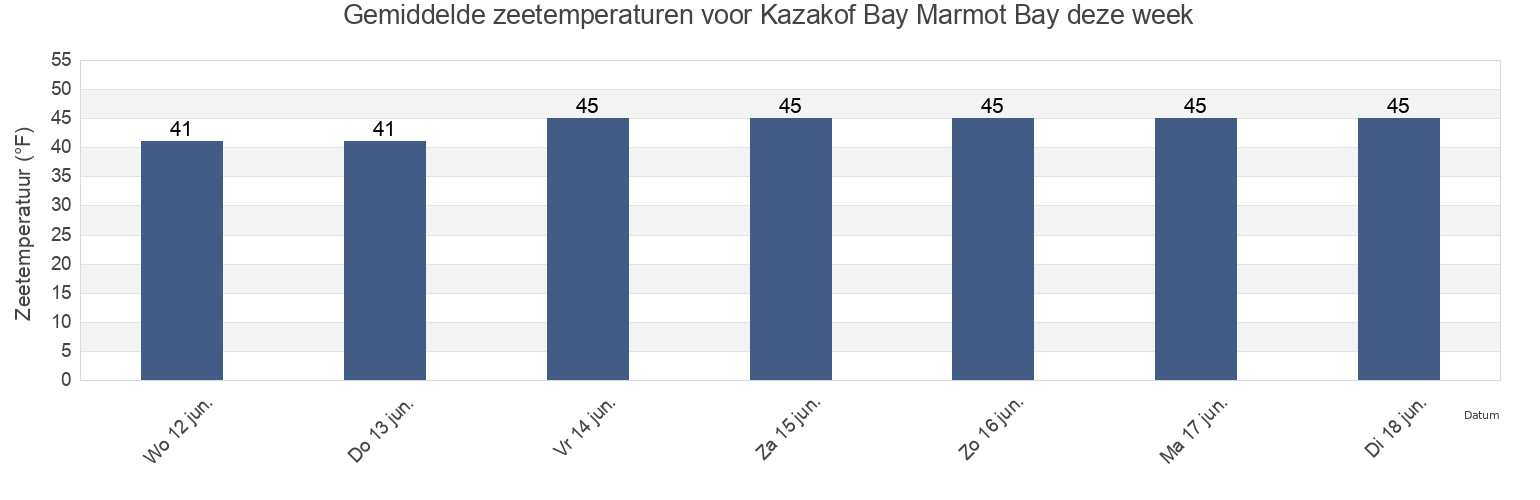 Gemiddelde zeetemperaturen voor Kazakof Bay Marmot Bay, Kodiak Island Borough, Alaska, United States deze week
