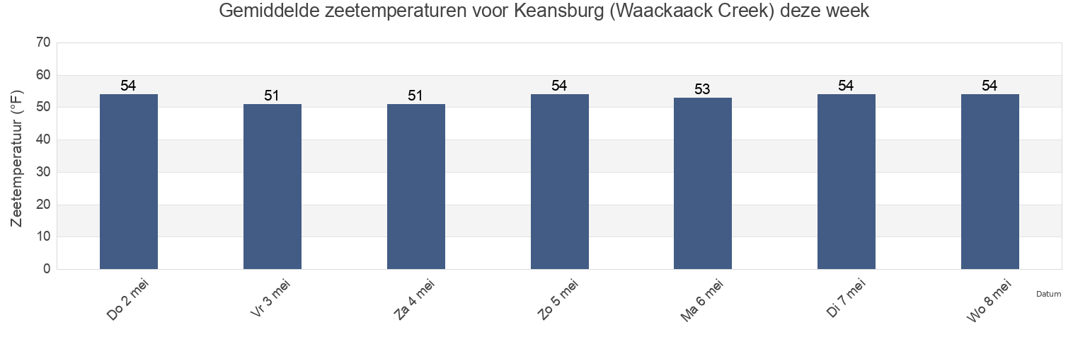 Gemiddelde zeetemperaturen voor Keansburg (Waackaack Creek), Richmond County, New York, United States deze week
