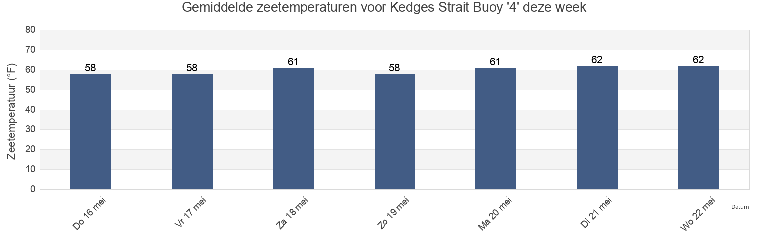 Gemiddelde zeetemperaturen voor Kedges Strait Buoy '4', Somerset County, Maryland, United States deze week