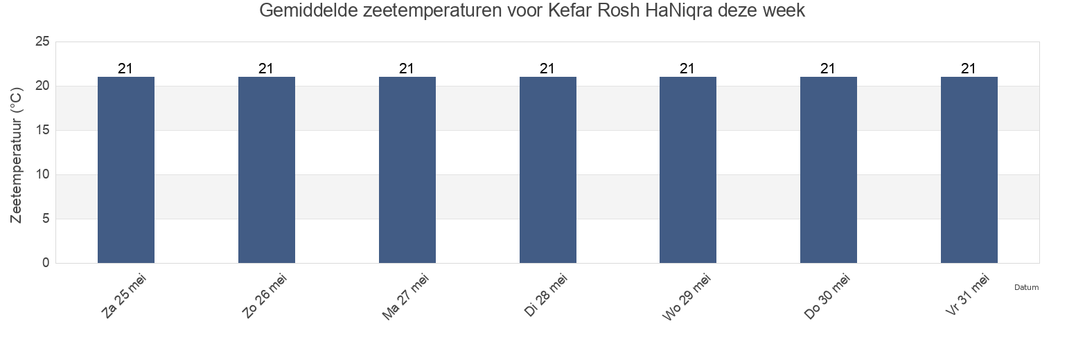 Gemiddelde zeetemperaturen voor Kefar Rosh HaNiqra, Northern District, Israel deze week
