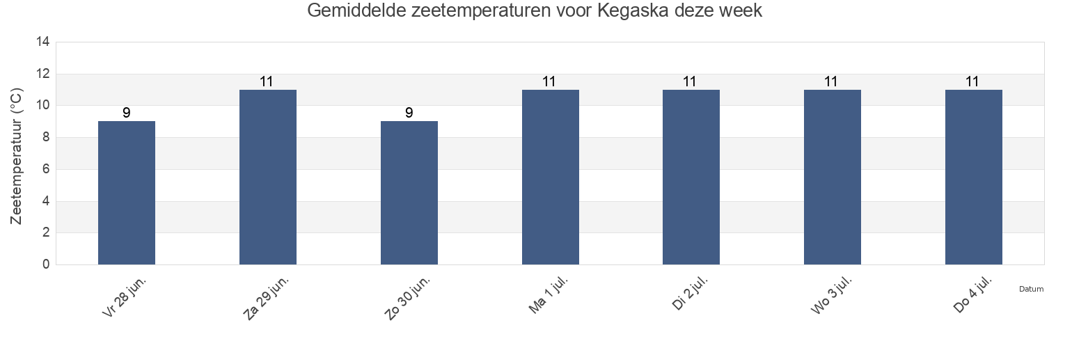 Gemiddelde zeetemperaturen voor Kegaska, Côte-Nord, Quebec, Canada deze week