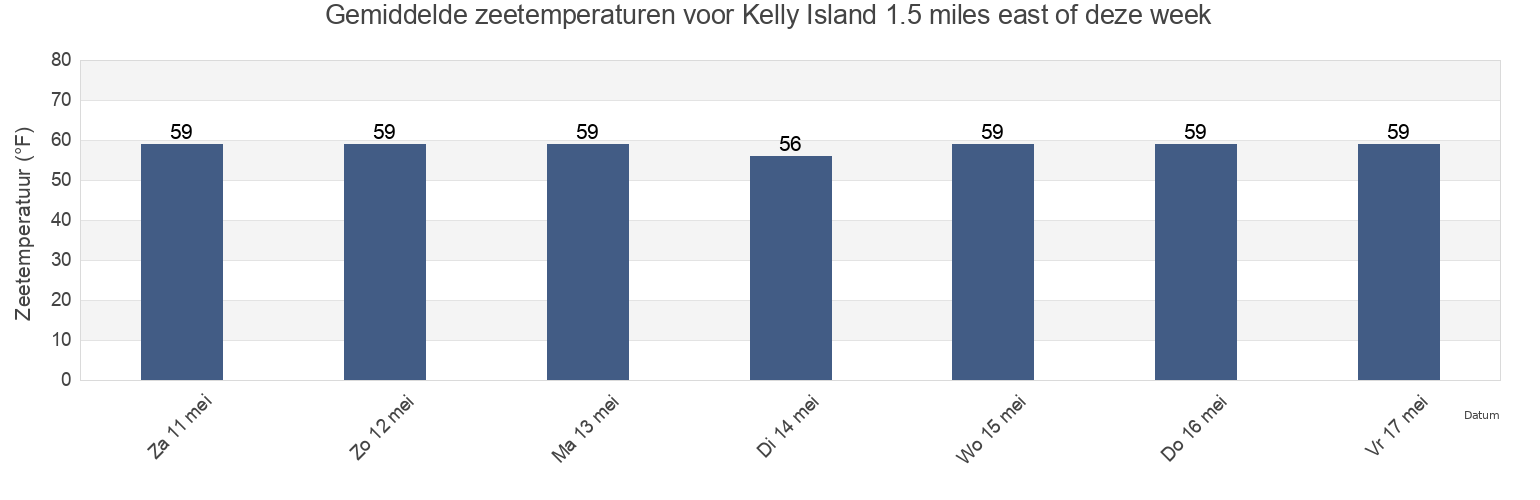 Gemiddelde zeetemperaturen voor Kelly Island 1.5 miles east of, Kent County, Delaware, United States deze week