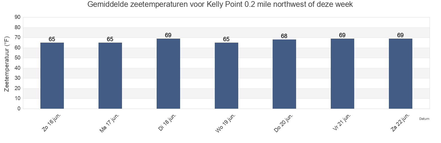 Gemiddelde zeetemperaturen voor Kelly Point 0.2 mile northwest of, Salem County, New Jersey, United States deze week
