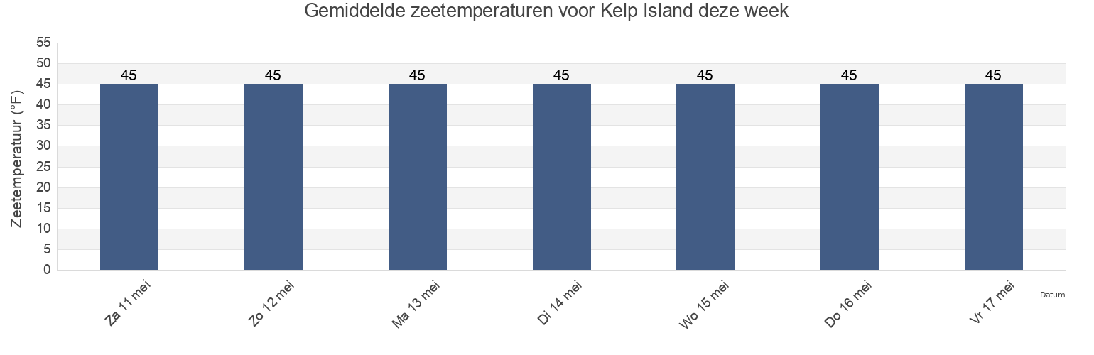 Gemiddelde zeetemperaturen voor Kelp Island, Ketchikan Gateway Borough, Alaska, United States deze week