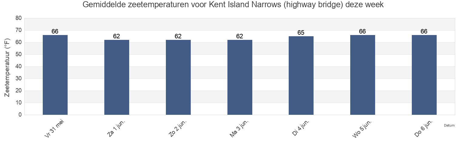 Gemiddelde zeetemperaturen voor Kent Island Narrows (highway bridge), Queen Anne's County, Maryland, United States deze week