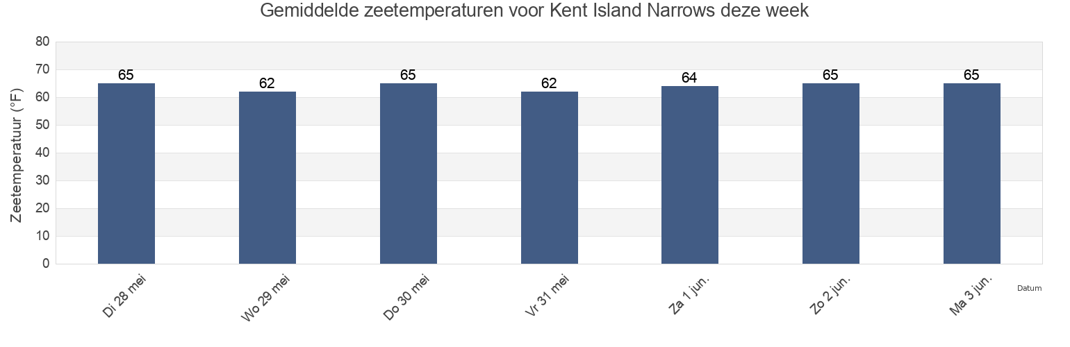 Gemiddelde zeetemperaturen voor Kent Island Narrows, Queen Anne's County, Maryland, United States deze week