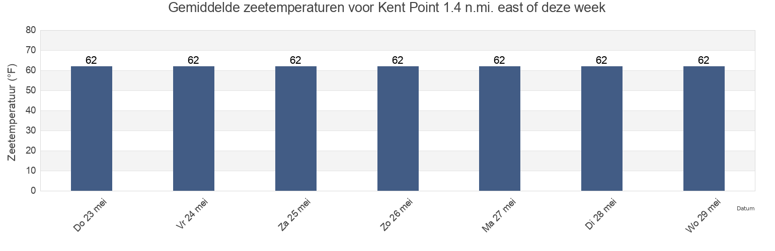 Gemiddelde zeetemperaturen voor Kent Point 1.4 n.mi. east of, Talbot County, Maryland, United States deze week